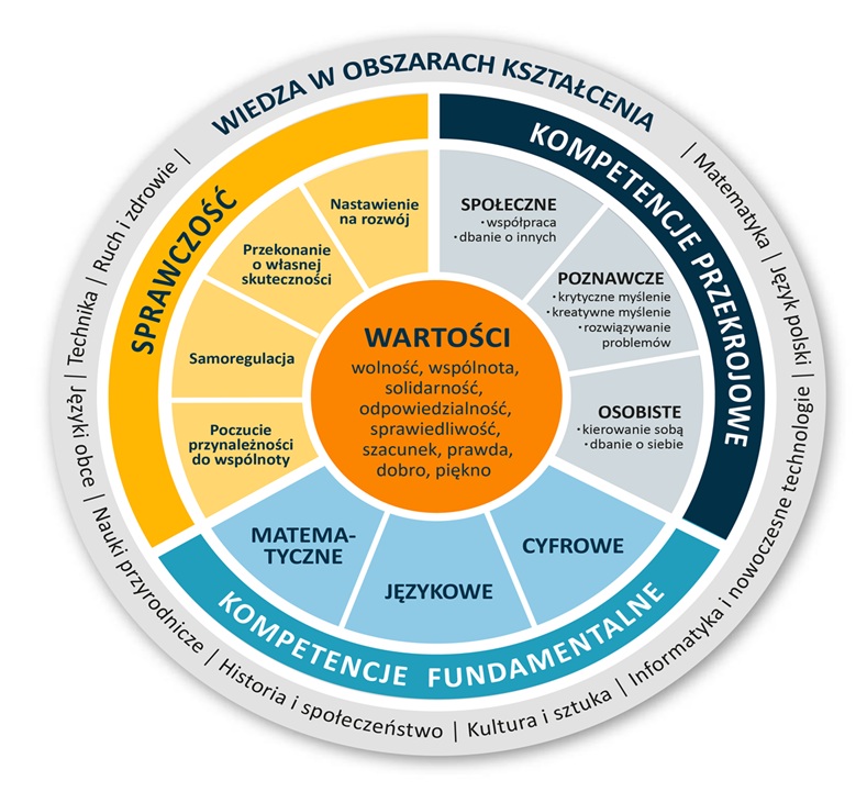 Zdjęcie do Profil absolwenta/absolwentki przedszkola i szkoły podstawowej jako podstawa zmian programowych i organizacyjnych